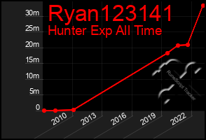 Total Graph of Ryan123141