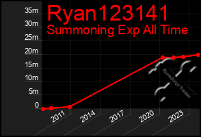 Total Graph of Ryan123141