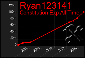 Total Graph of Ryan123141