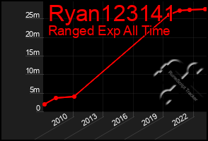 Total Graph of Ryan123141