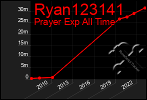 Total Graph of Ryan123141