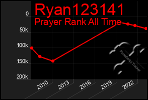 Total Graph of Ryan123141