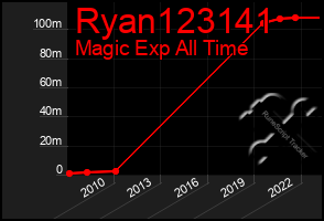 Total Graph of Ryan123141