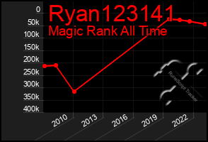 Total Graph of Ryan123141