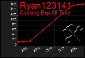 Total Graph of Ryan123141