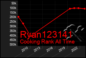 Total Graph of Ryan123141