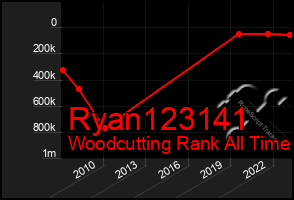 Total Graph of Ryan123141