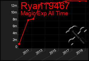 Total Graph of Ryan19467