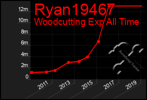 Total Graph of Ryan19467