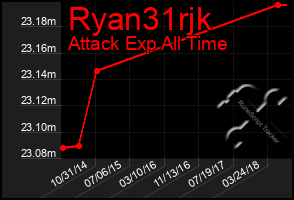 Total Graph of Ryan31rjk