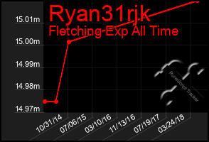 Total Graph of Ryan31rjk