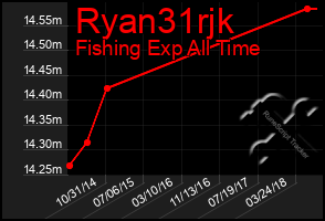 Total Graph of Ryan31rjk