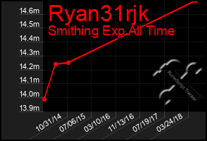 Total Graph of Ryan31rjk