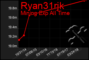 Total Graph of Ryan31rjk