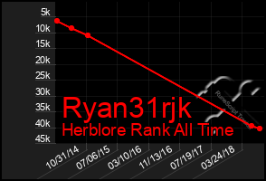 Total Graph of Ryan31rjk