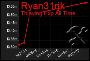 Total Graph of Ryan31rjk