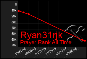 Total Graph of Ryan31rjk