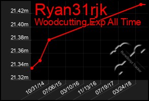 Total Graph of Ryan31rjk