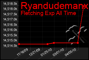 Total Graph of Ryandudemanx