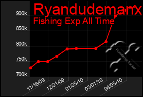 Total Graph of Ryandudemanx