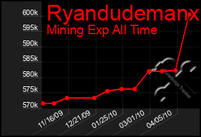 Total Graph of Ryandudemanx