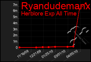 Total Graph of Ryandudemanx