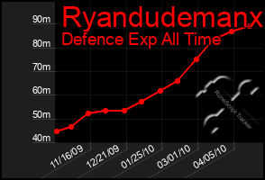 Total Graph of Ryandudemanx