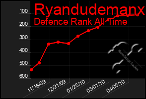 Total Graph of Ryandudemanx