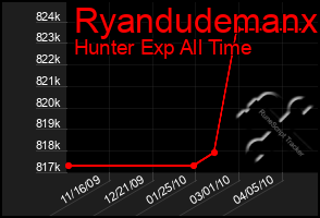 Total Graph of Ryandudemanx