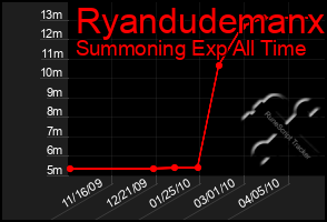 Total Graph of Ryandudemanx