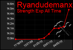 Total Graph of Ryandudemanx