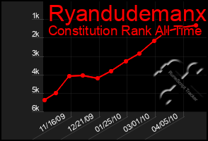 Total Graph of Ryandudemanx