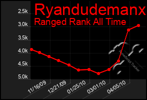 Total Graph of Ryandudemanx