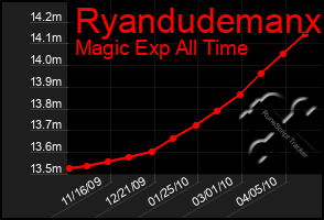 Total Graph of Ryandudemanx