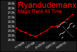 Total Graph of Ryandudemanx