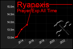 Total Graph of Ryanexis
