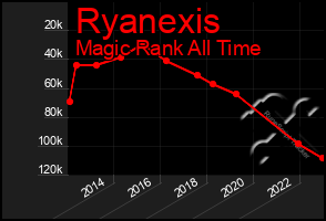 Total Graph of Ryanexis