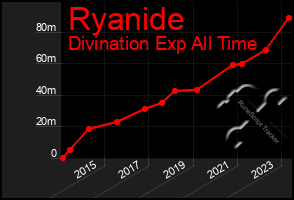 Total Graph of Ryanide