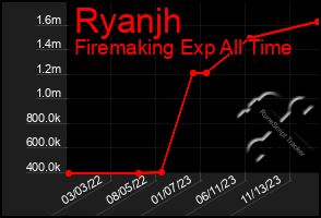 Total Graph of Ryanjh