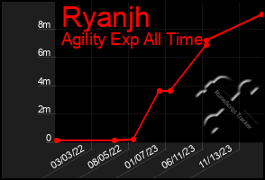 Total Graph of Ryanjh