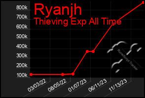 Total Graph of Ryanjh