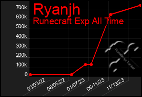 Total Graph of Ryanjh