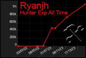 Total Graph of Ryanjh