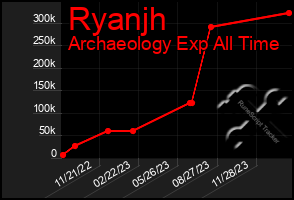 Total Graph of Ryanjh