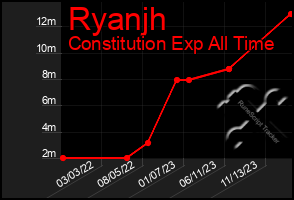 Total Graph of Ryanjh