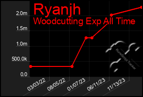 Total Graph of Ryanjh