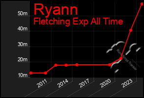 Total Graph of Ryann