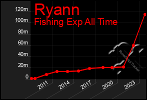 Total Graph of Ryann