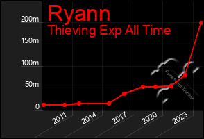 Total Graph of Ryann