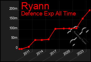 Total Graph of Ryann